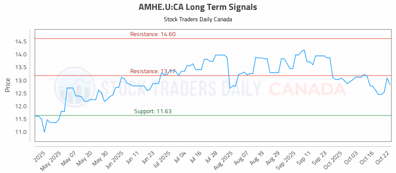 Stock Chart for AMHE.U:CA