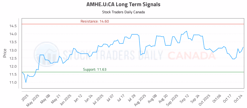 Stock Chart for AMHE.U:CA