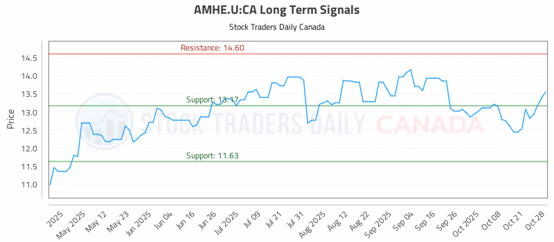 Stock Chart for AMHE.U:CA
