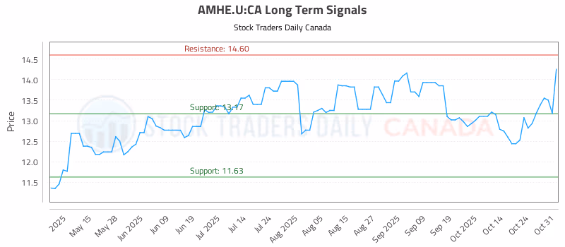Stock Chart for AMHE.U:CA