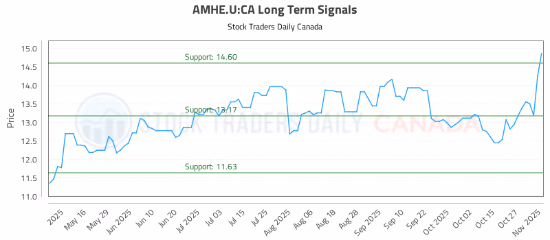 Stock Chart for AMHE.U:CA