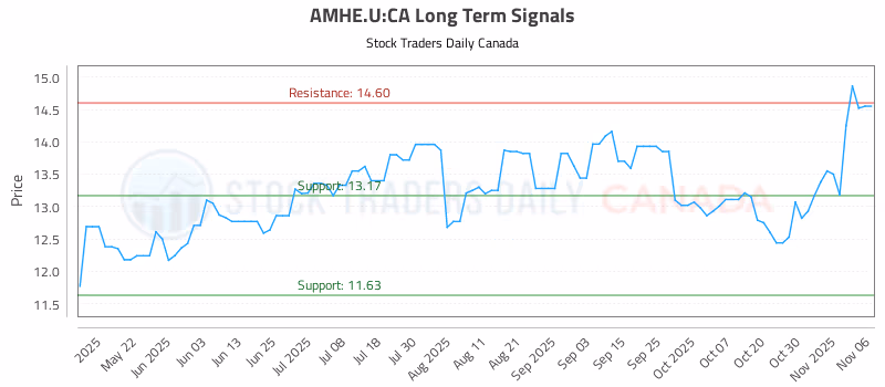 Stock Chart for AMHE.U:CA