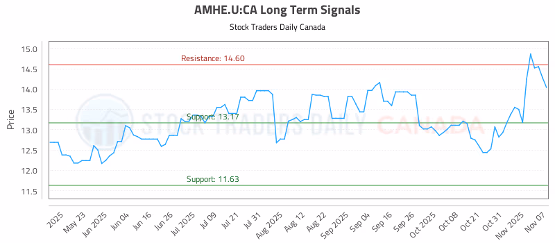 Stock Chart for AMHE.U:CA