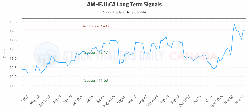 Stock Chart for AMHE.U:CA