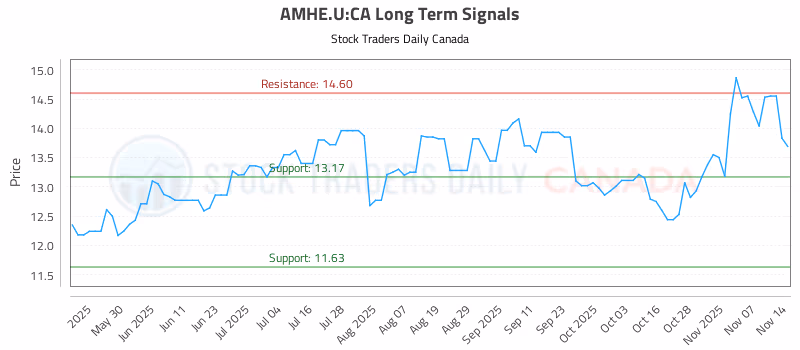 Stock Chart for AMHE.U:CA