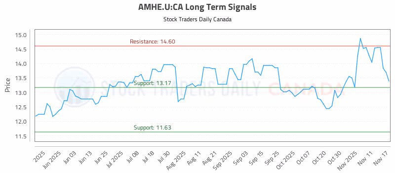 Stock Chart for AMHE.U:CA