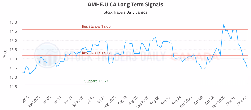 Stock Chart for AMHE.U:CA