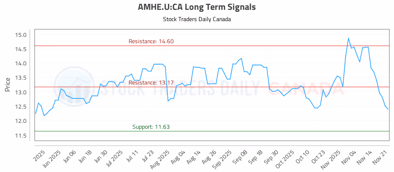 Stock Chart for AMHE.U:CA