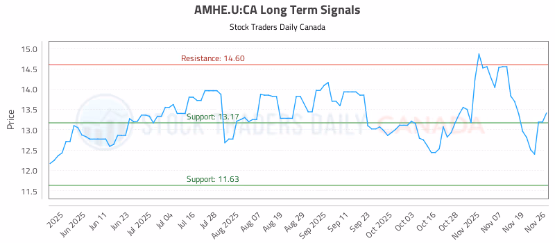 Stock Chart for AMHE.U:CA