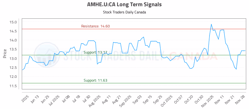 Stock Chart for AMHE.U:CA