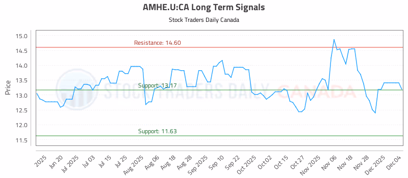 Stock Chart for AMHE.U:CA