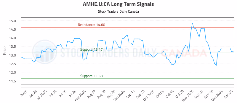 Stock Chart for AMHE.U:CA