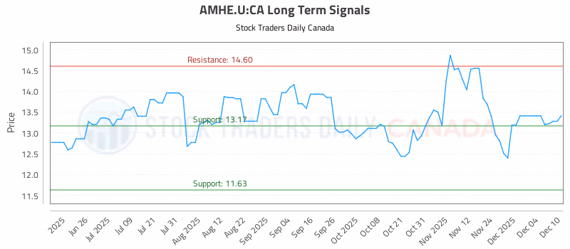 Stock Chart for AMHE.U:CA