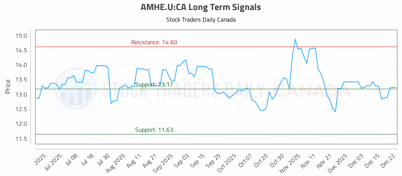 Stock Chart for AMHE.U:CA