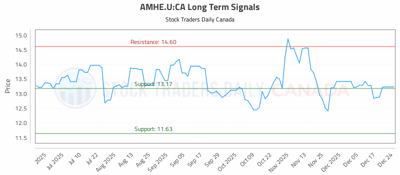 Stock Chart for AMHE.U:CA