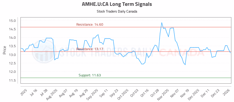 Stock Chart for AMHE.U:CA