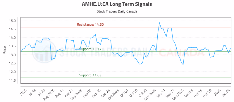 Stock Chart for AMHE.U:CA