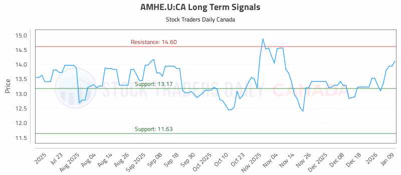 Stock Chart for AMHE.U:CA