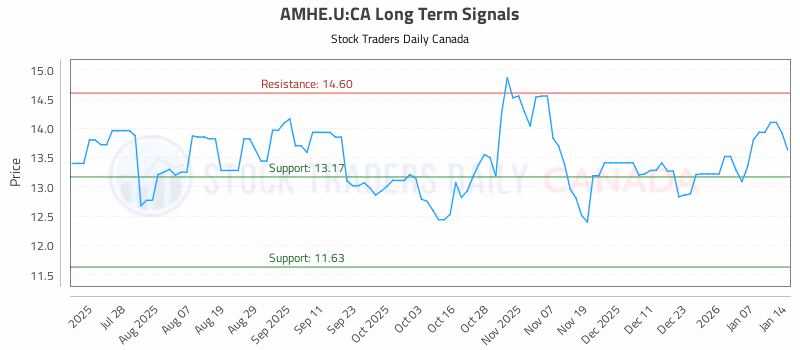 Stock Chart for AMHE.U:CA