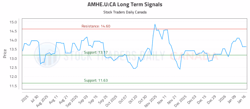 Stock Chart for AMHE.U:CA