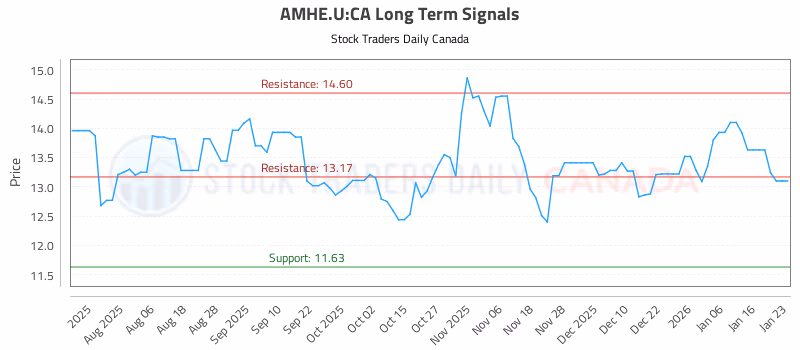 Stock Chart for AMHE.U:CA
