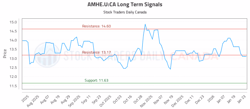 Stock Chart for AMHE.U:CA