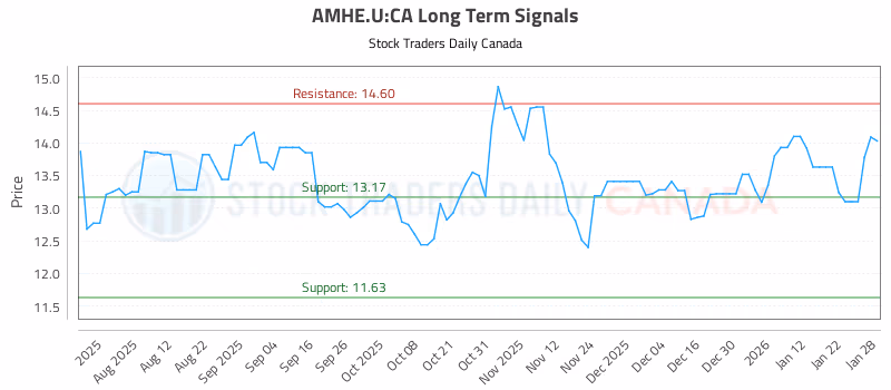 Stock Chart for AMHE.U:CA