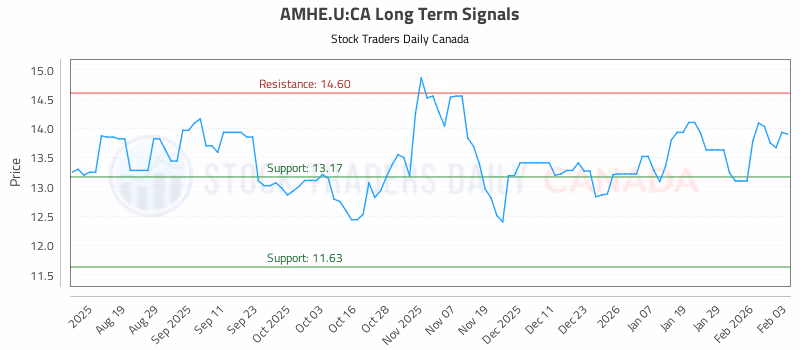 Stock Chart for AMHE.U:CA