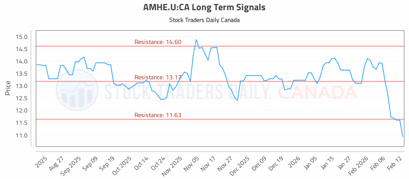 Stock Chart for AMHE.U:CA