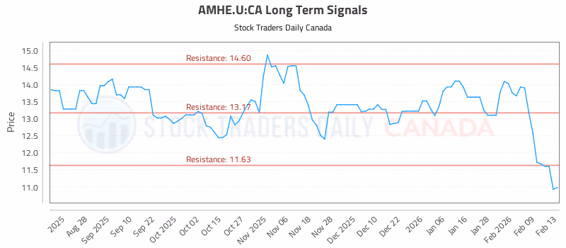 Stock Chart for AMHE.U:CA