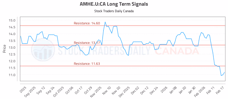 Stock Chart for AMHE.U:CA