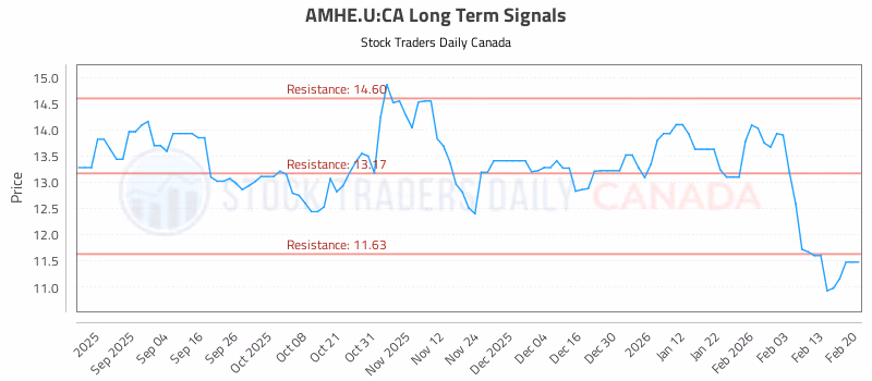 Stock Chart for AMHE.U:CA