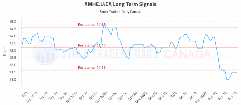 Stock Chart for AMHE.U:CA