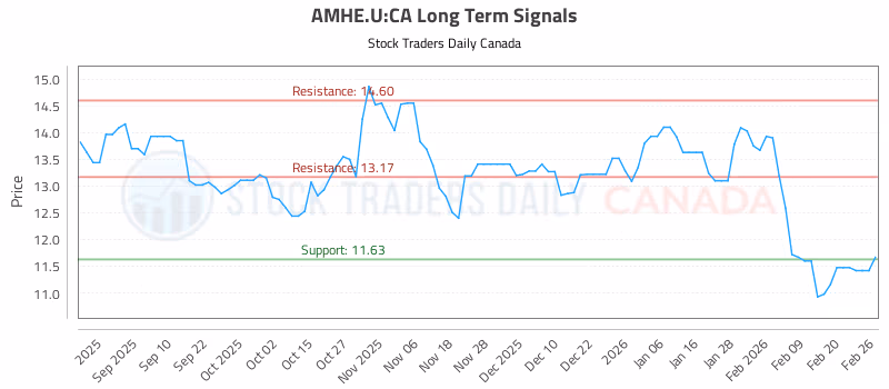 Stock Chart for AMHE.U:CA