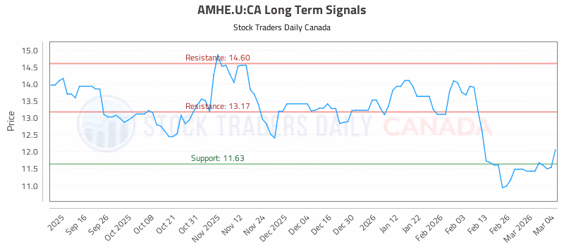 Stock Chart for AMHE.U:CA
