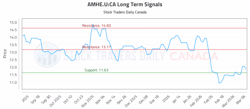 Stock Chart for AMHE.U:CA