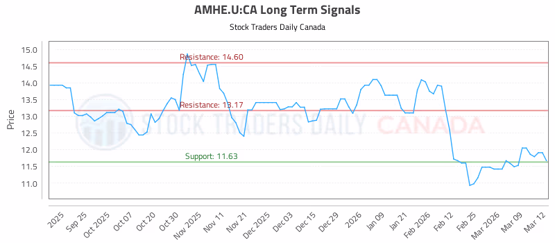 Stock Chart for AMHE.U:CA