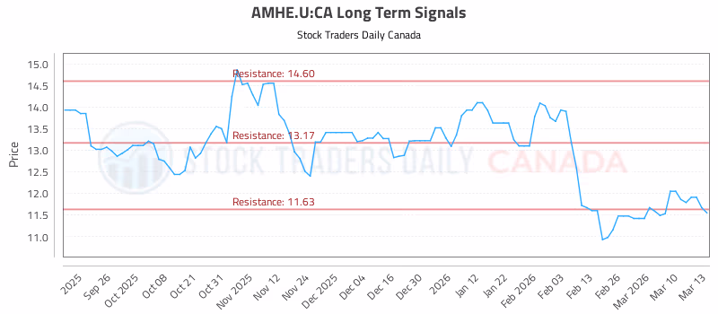 Stock Chart for AMHE.U:CA