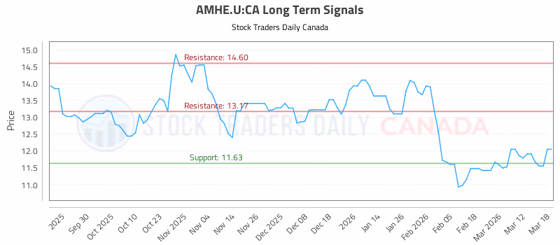 Stock Chart for AMHE.U:CA