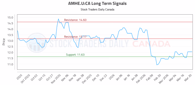 Stock Chart for AMHE.U:CA