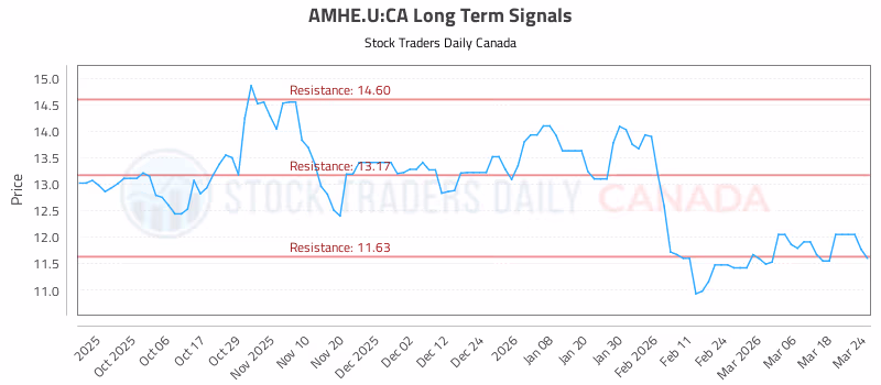 Stock Chart for AMHE.U:CA