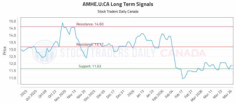 Stock Chart for AMHE.U:CA