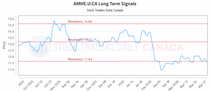 Stock Chart for AMHE.U:CA