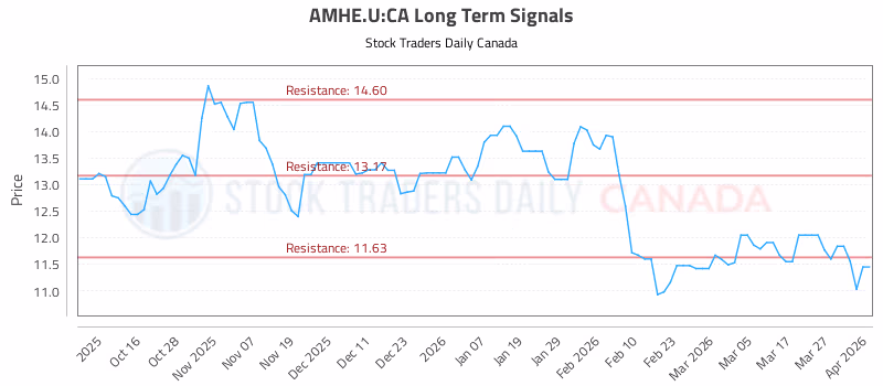 Stock Chart for AMHE.U:CA