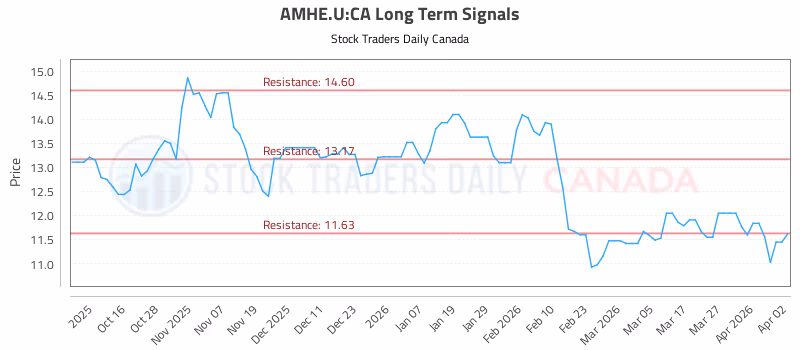 Stock Chart for AMHE.U:CA