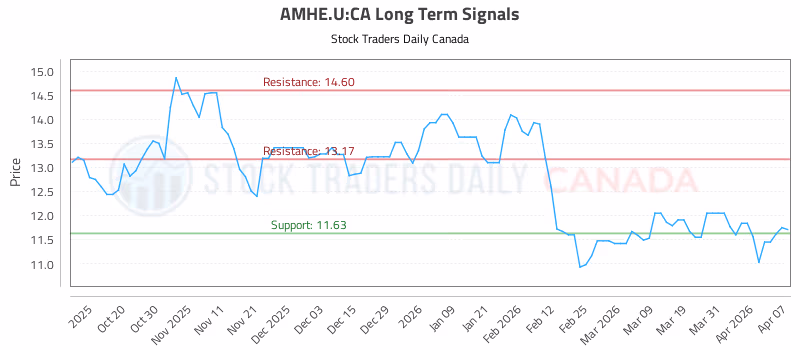 Stock Chart for AMHE.U:CA