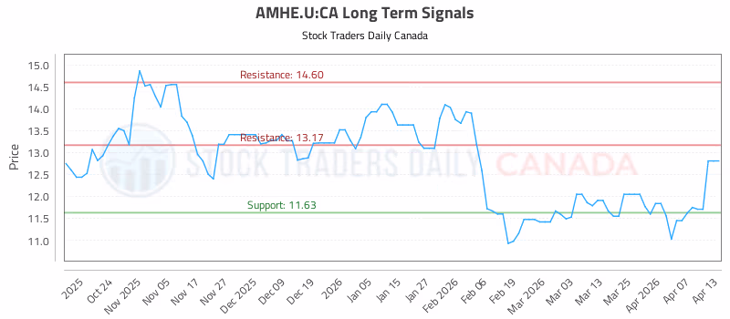 Stock Chart for AMHE.U:CA