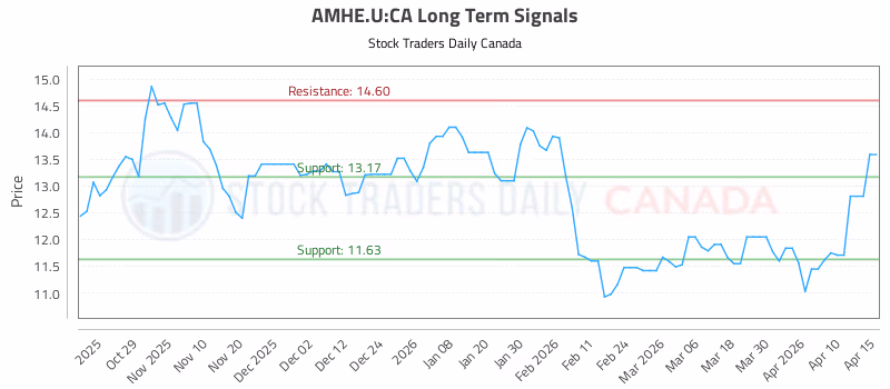 Stock Chart for AMHE.U:CA