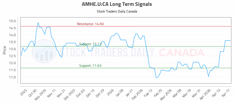 Stock Chart for AMHE.U:CA