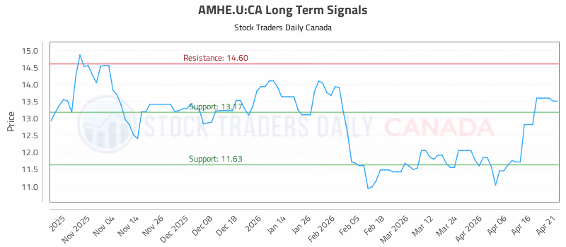 Stock Chart for AMHE.U:CA